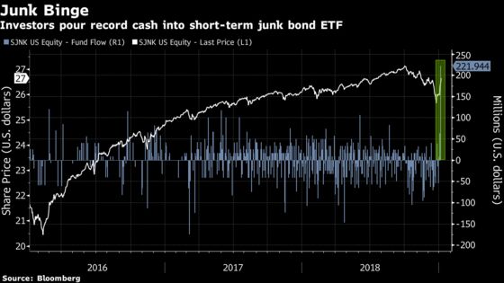 Junk Debt ETFs Add Cash as Panic Fades After High-Yield Rout