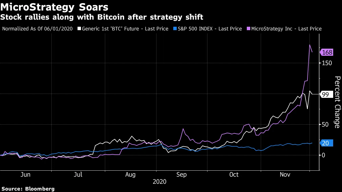 MicroStrategy Stock (MSTR) Soars as Shares Behave Like Bitcoin ETF -  Bloomberg