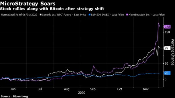 MicroStrategy Slips With Bitcoin-Linked Rally Seen Going Too Far