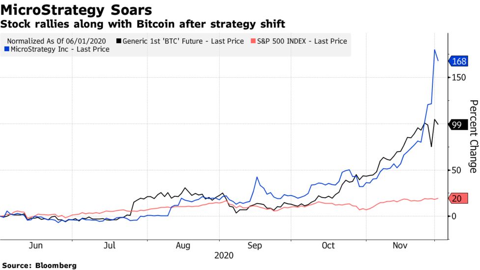 Microstrategy Stock Mstr Soars As Shares Behave Like Bitcoin Etf Bloomberg