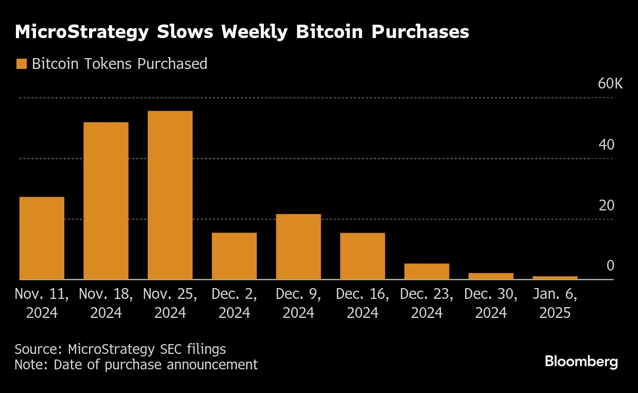 MicroStrategy Buys Bitcoin After Adding Preferred Offering - Bloomberg