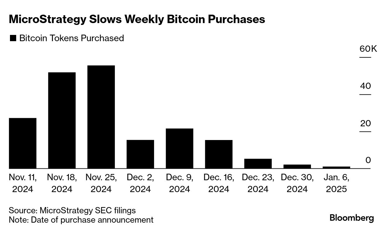 MicroStrategy Buys Bitcoin After Adding Preferred Offering - Bloomberg