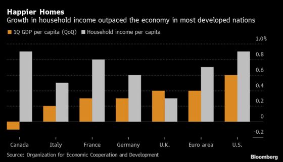 Household Income Outpaces GDP in Many Developed Nations