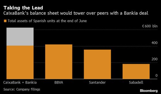 Caixa, Bankia Form Spain’s Biggest Bank in $4.5 Billion Deal