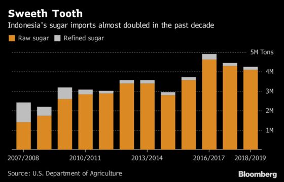 Sugar Takes Center Stage in Indonesian Presidential Race