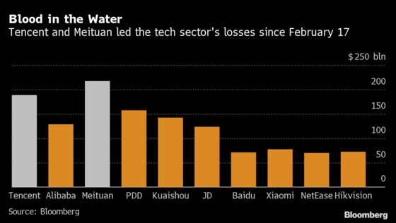 Down $732 Billion, Chinese Tech Stocks Are Still Far From Cheap