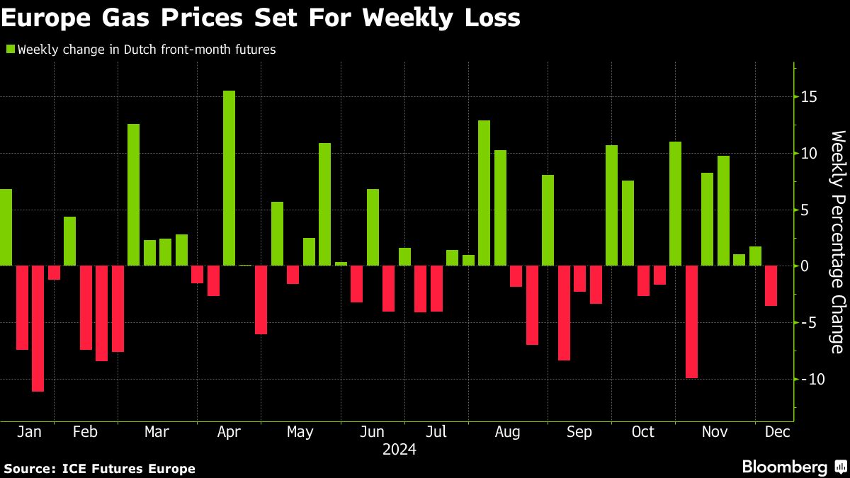 European Gas Extends Losses With Russian Decree Easing Concerns