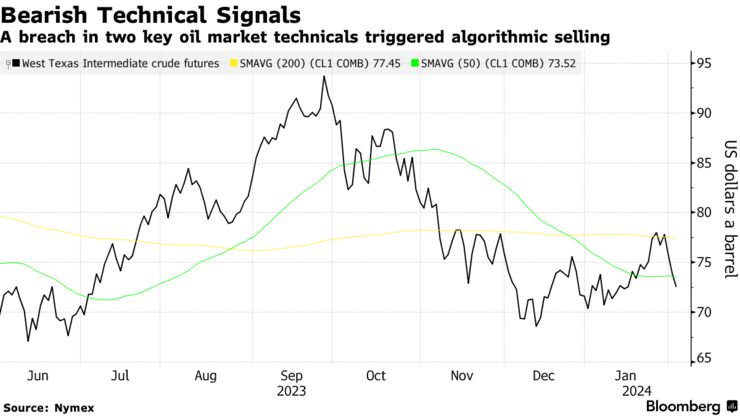 Bearish Technical Signals | A breach in two key oil market technicals triggered algorithmic selling