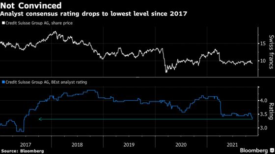 Credit Suisse Downgraded Again as JPMorgan Doubts Strategy Shift