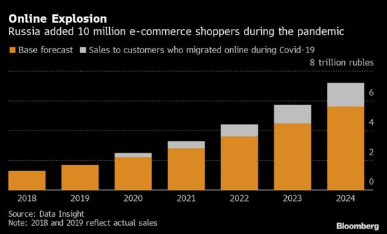 Race to Become Russia’s Amazon Is Heating Up