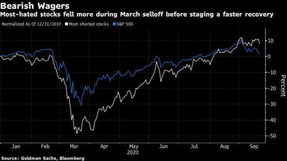 Short Sellers Are Rushing Back Into Stocks as Volatility Returns