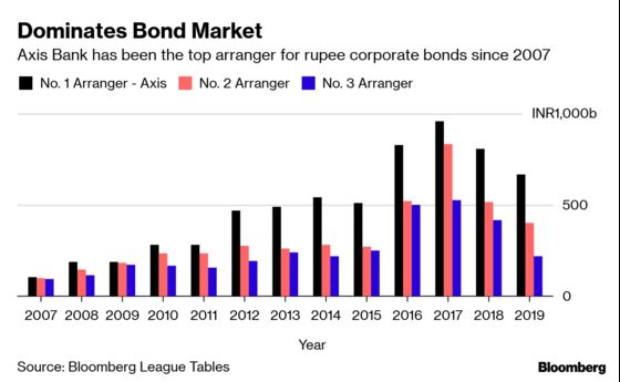 King of India Bond Sales Shashikant Rathi Leaves Axis Bank