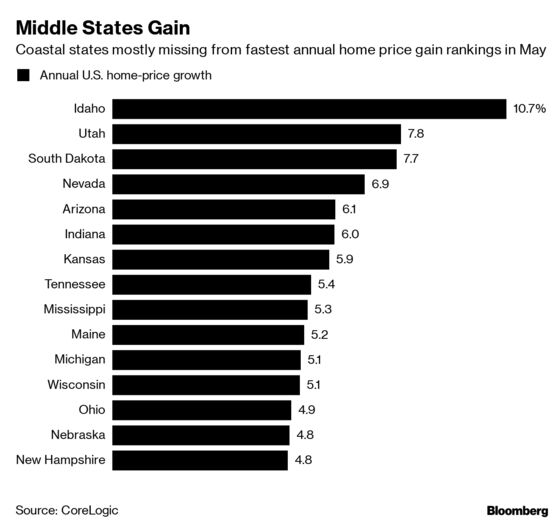 U.S. Non-Coastal States See Faster Pace of Home Price Growth