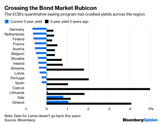 Negative Yields Could Be the Death of Bond Markets