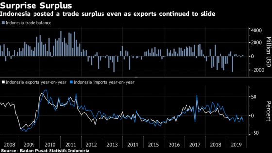 Indonesia Posts Surprise Trade Surplus Amid Slumping Demand