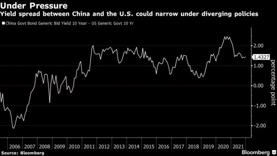 Hawkish Fed, Dovish PBOC Diverge in New Phase of Policy