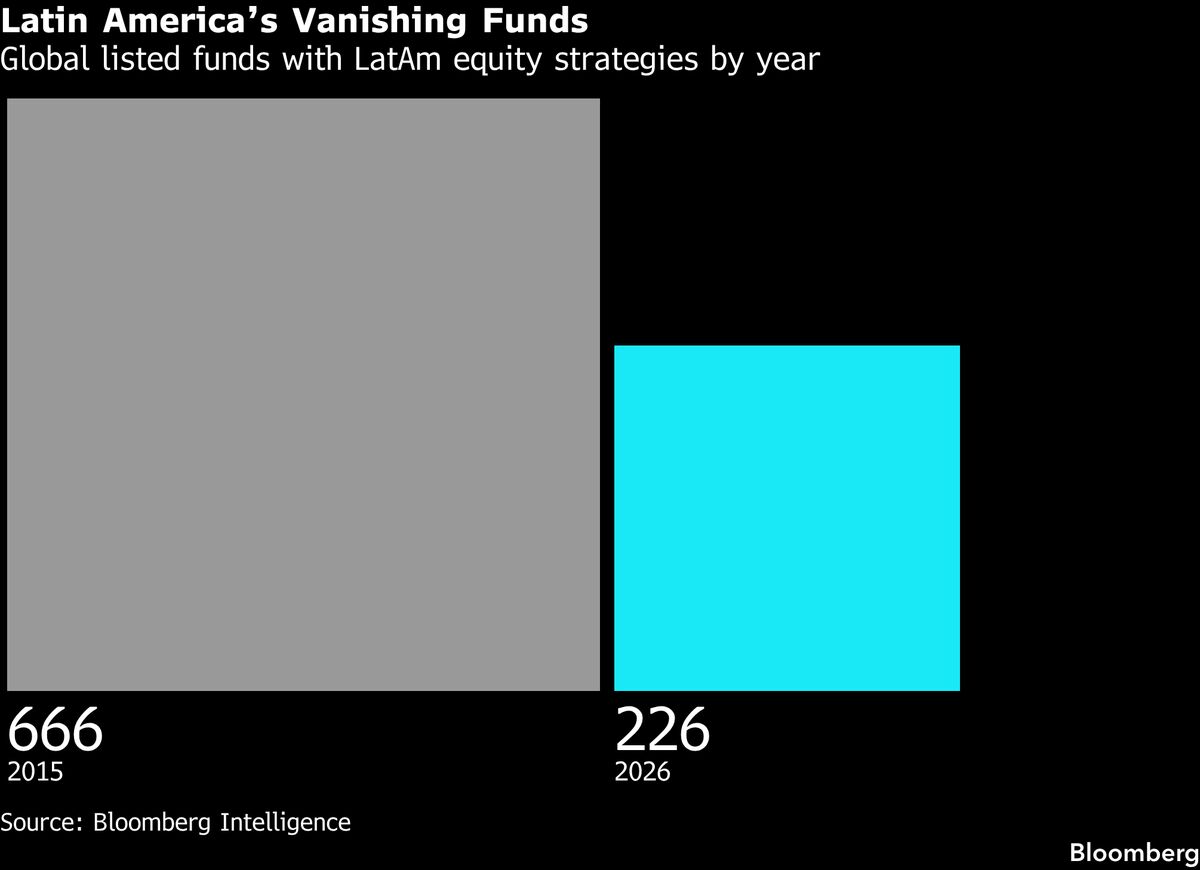 Lula's Brazil Election Win Deepens Latin America Stock Fund Collapse