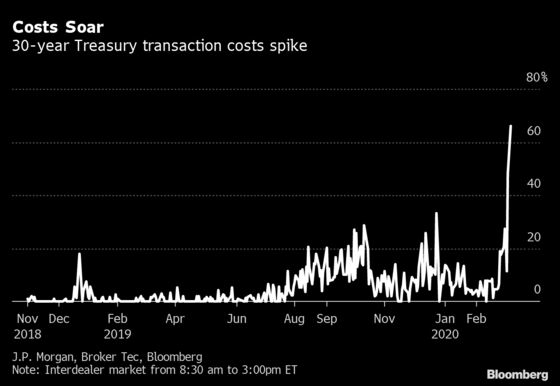 Treasuries Liquidity Drying Up Puts $50 Trillion in Question
