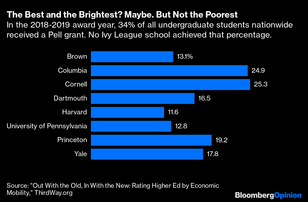 America Must Look Harder for Its High-Ability, Low-Income Homegrown Talent  - Bloomberg