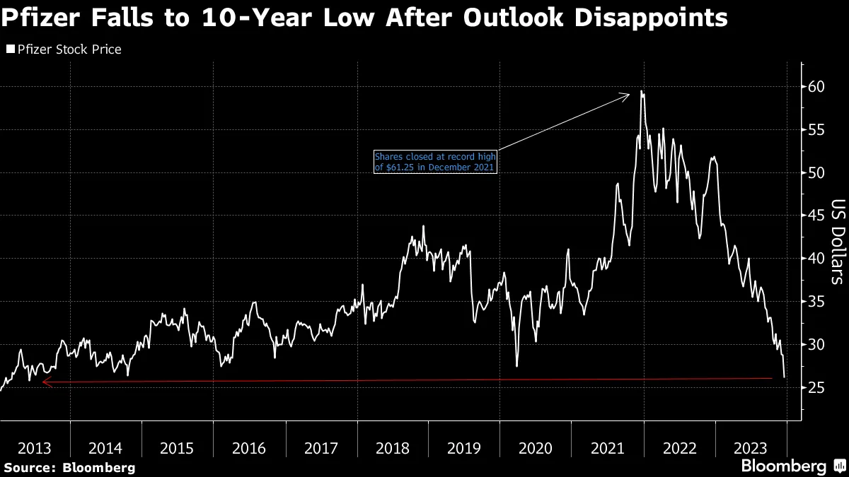 Pfizer Stock (PFE) Falls After 2024 Guidance Hit by Slump in Covid Products  - Bloomberg