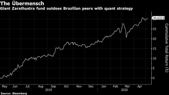 Quant Fund Bucks an Industry Reckoning, Topping Brazilian Peers