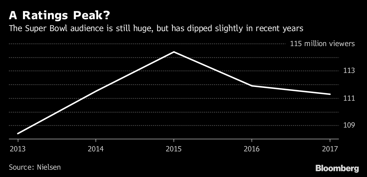 NFL advertisers pay record-breaking prices even as ratings drop