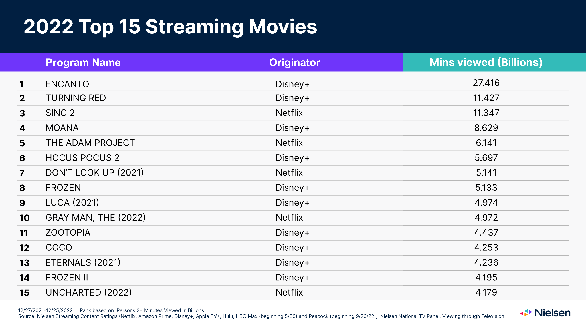 Tubi Fakes Out Viewers During 2023 Super Bowl Ad – The Hollywood Reporter