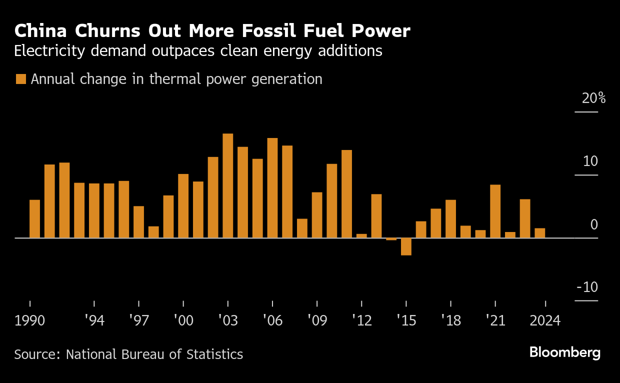 中国の化石燃料発電、24年は過去最高－クリーンエネルギーまだ足りず