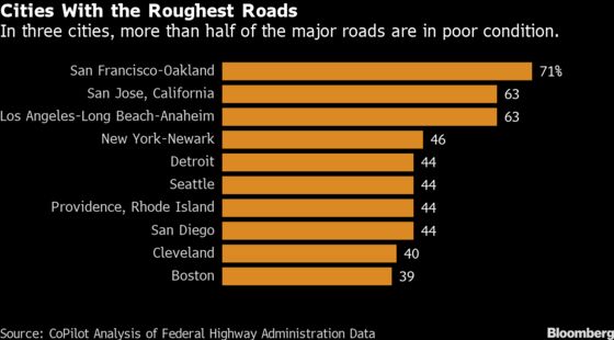 America’s Streets Are Getting Rougher