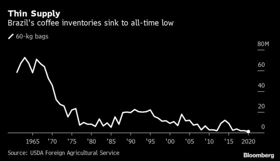 Hedge Funds Grow More Bullish on Coffee as Brazil’s Reserves Vanish