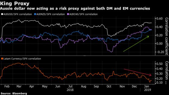 Want to Bet on Currency Market Risk? The Aussie Is Fast Becoming Main Game in Town