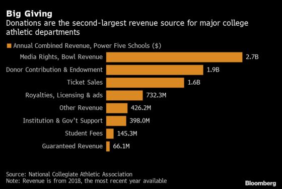 College Football Looks to Mega-Donors to Help Bail Out Athletics