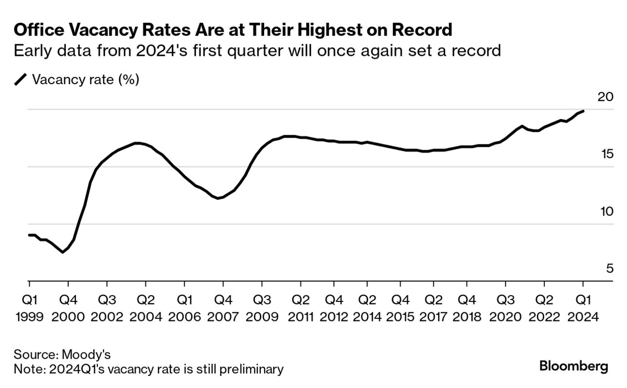 US Office Vacancies Rise to a Record 19.8% in 1Q, Moody's Says - Bloomberg