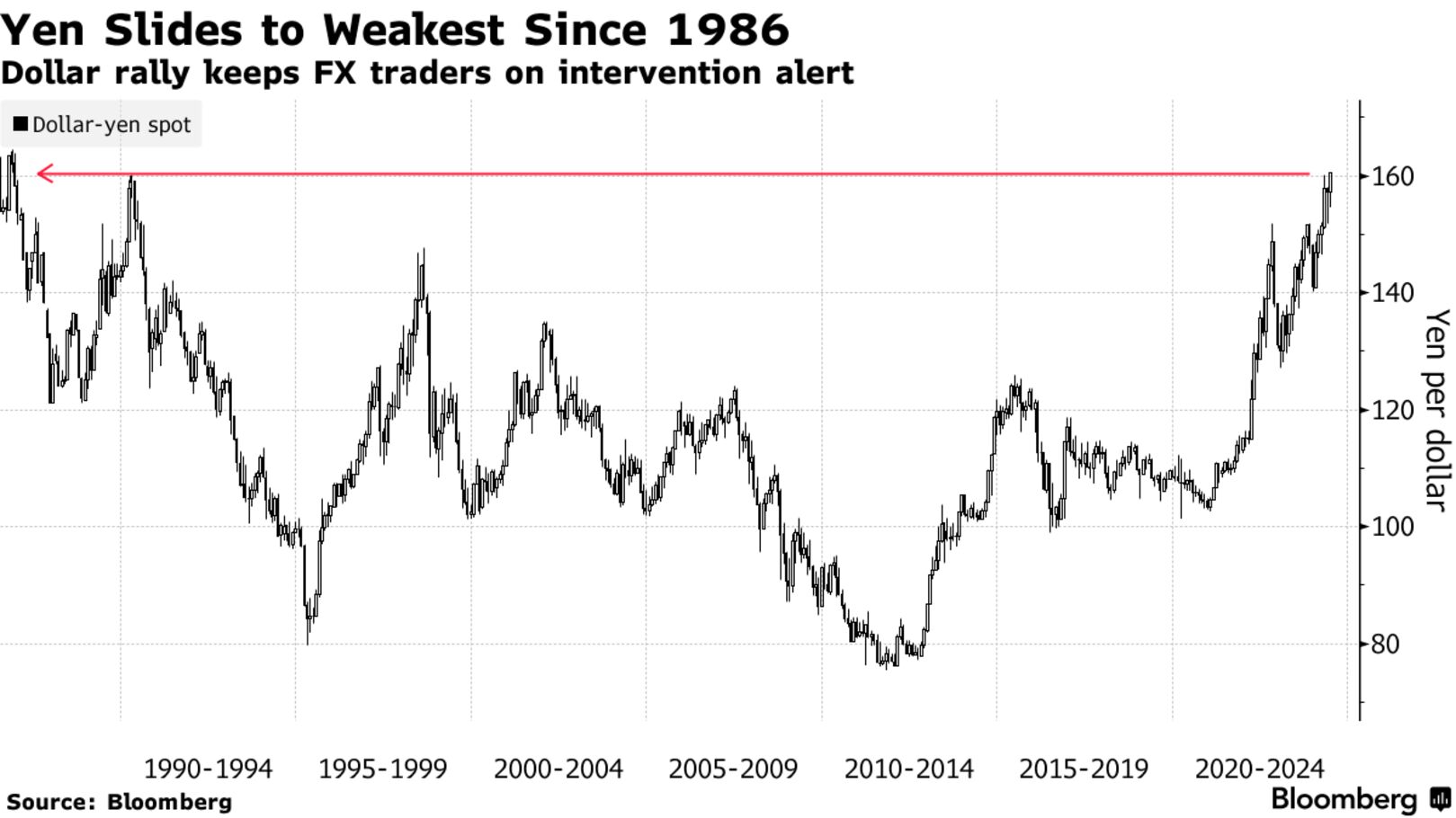 Yen Slides to Weakest Since 1986 | Dollar rally keeps FX traders on intervention alert