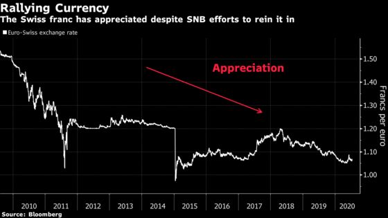 Swiss Central Bank Defends Currency Intervention as Essential
