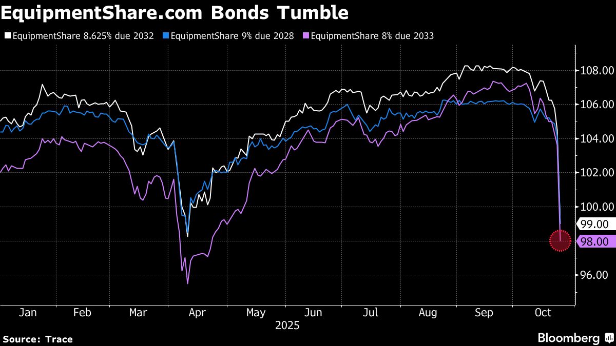 EquipmentShare Bonds Sink as Ousted Board Member Alleges Fraud