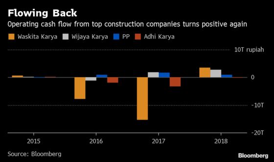 Indonesia Construction Stocks Take Lead Before Next Week's Vote