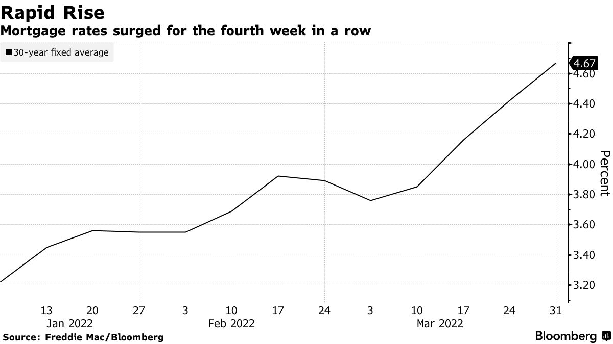 米住宅ローン金利、2018年12月以来の高水準－急ピッチの上昇続く - Bloomberg