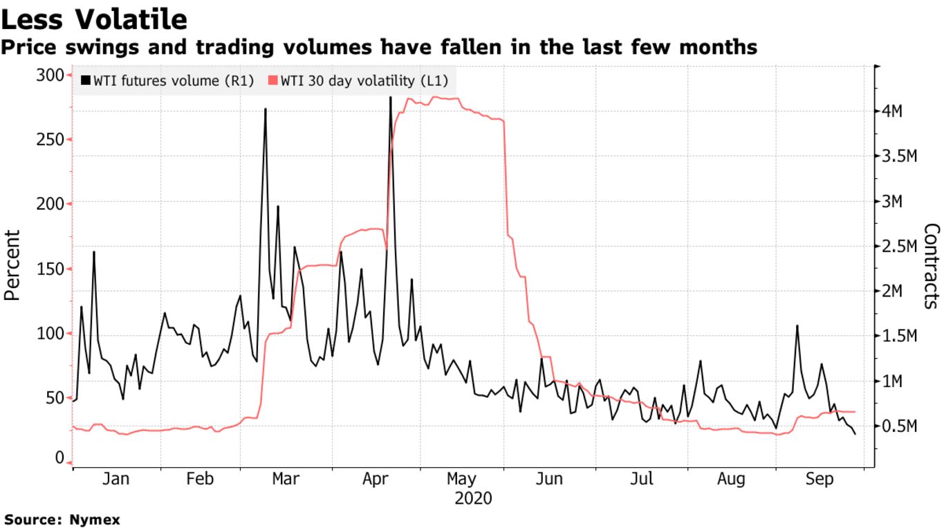 Price swings and trading volumes have fallen in the last few months