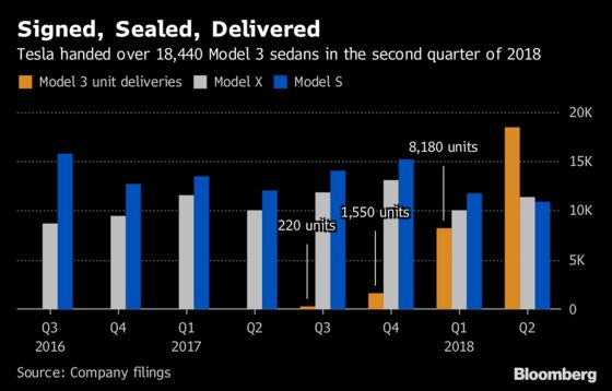 Tesla Model 3 Production Feat Falls Short of Defeating Doubters