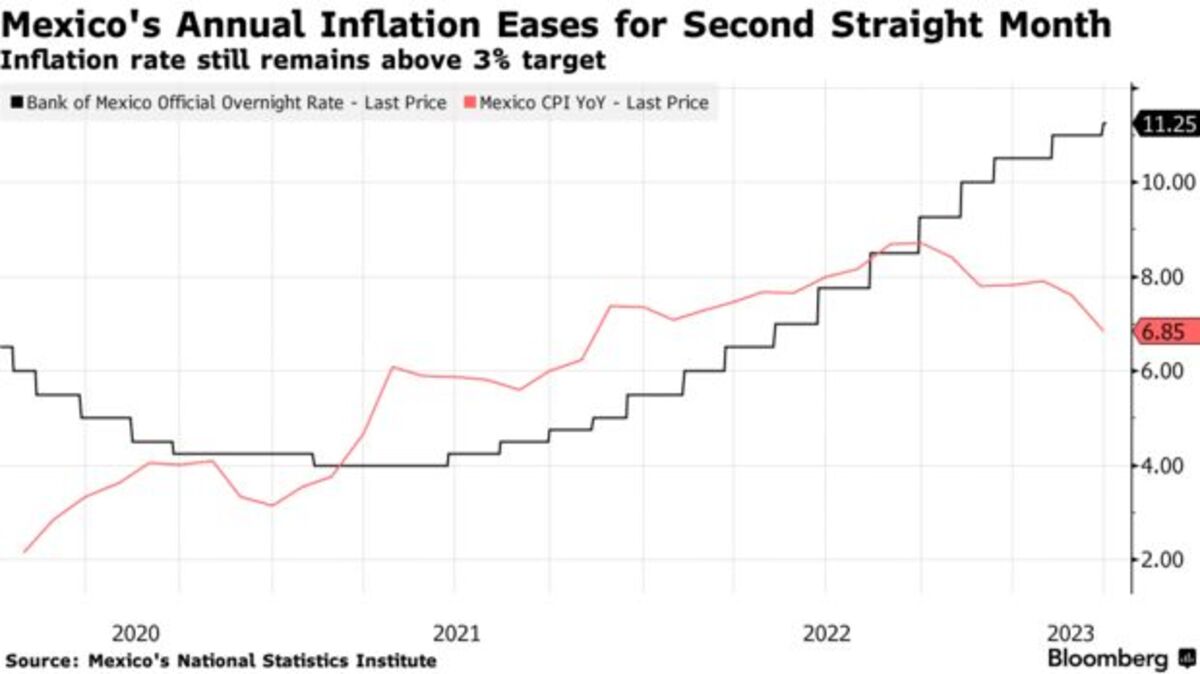 Mexico Inflation Eases Past Economists Forecast As Interest Rate Hikes   1200x674 