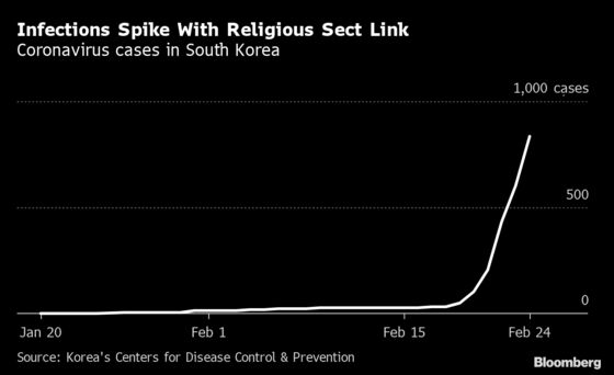 Cases Spike Outside China; More Deaths in Italy: Virus Update