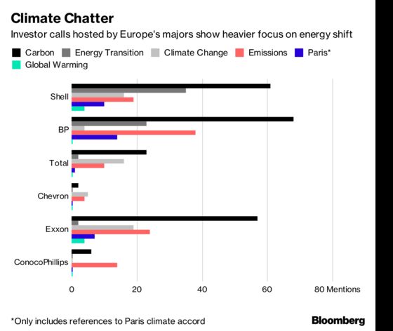 European Oil Majors Are Out-Talking American Peers on Climate