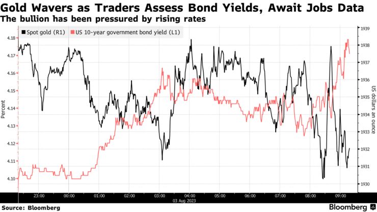 Gold Wavers as Traders Assess Bond Yields, Await Jobs Data | The bullion has been pressured by rising rates