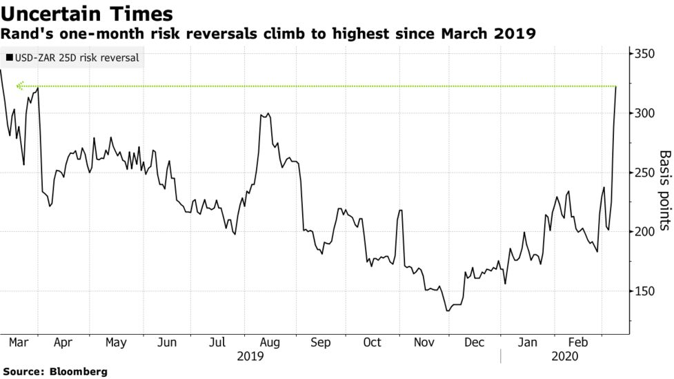 South Africa Rand Zar Usd Hammered By Falling Oil Sentiment Bloomberg