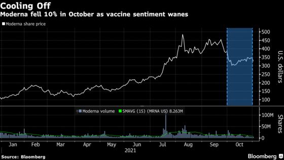 Moderna Drops After FDA Setback on Teen Covid Shots