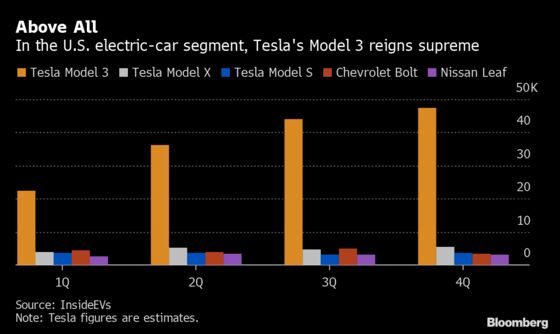 Tesla’s 2020 Advance Blows Past 100%, Leaving Wall Street in Awe