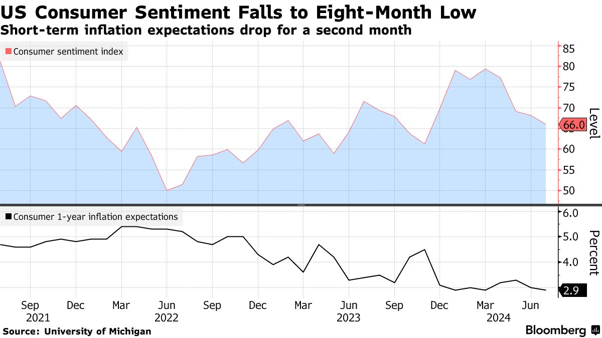米消費者センチメント、８カ月ぶり低水準－物価の高止まり響く - Bloomberg