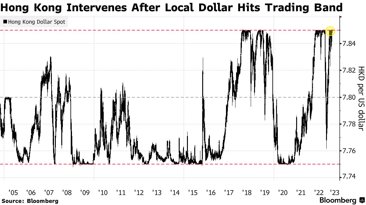 Hong Kong Intervenes After HKD Slides Past Weak End of USD Trading