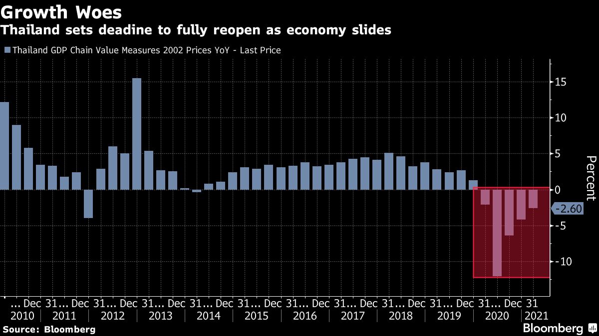 Thailand Likely To Hold Rates, Cut GDP Outlook: Decision Guide - Bloomberg